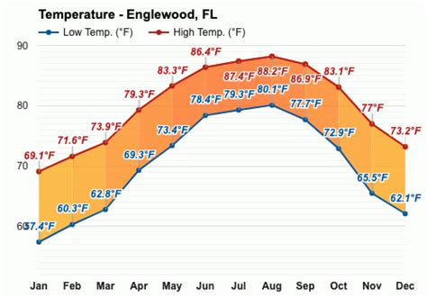 Yearly & Monthly weather - Englewood, FL