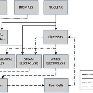 e Hydrogen production methods from various energy sources (Adapted from ...