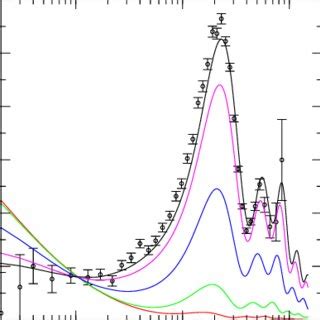 The CMBR anisotropy spectrum for different values of w. Data points are ...