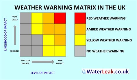 Storm Arwen - UK Red Warning - WaterLeak.co.uk