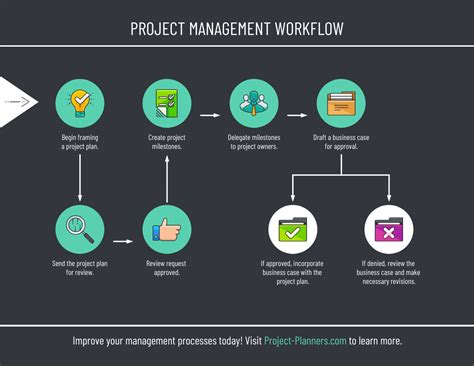 Project Management Workflow Template