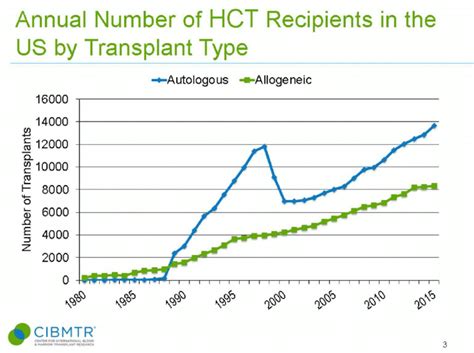 The estimated annual numbers of hematopoietic stem cell transplant... | Download Scientific Diagram