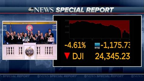 Dow Jones closes down nearly 1,200 points | ABC News Special Report ...