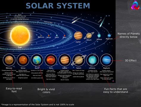 Solar System Scale Map