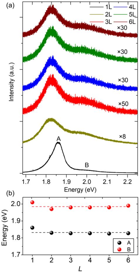 Figure S7. (a) Photoluminescence of 1-6L MoS2, the wavelength of the ...