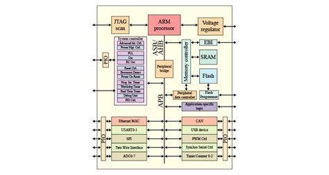 What difference between ARM architecture and X86 architecture?