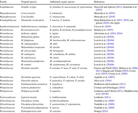 Examples of formally established cryptic, near-cryptic and semi-cryptic ...