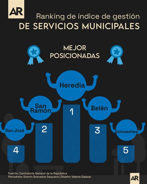 Ranking de índice de gestión de servicios municipales
