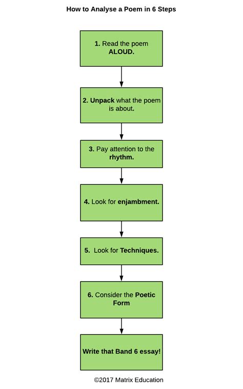 How To Analyse A Poem In 6 Steps | Beginner's Guide to Poetry | Analyzing poetry, Writing poems ...