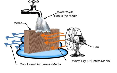 Evaporative Cooling | Building America Solution Center | Cooling ...