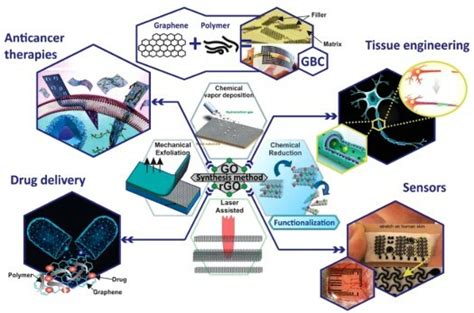 Full article: Graphene-based composites for biomedical applications