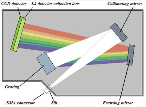 1. HR2000 optical bench components. | Download Scientific Diagram