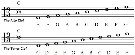 Oh.... my.... clefs!!!! The alto clef (aka my clef) vs. the tenor clef (cello/bass shifting clef ...