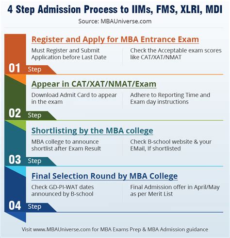 MBA Admission Process: Selection Procedure for MBA | MBAUniverse.com