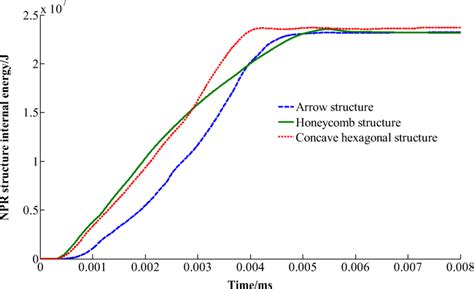 Energy absorption of three different structures | Download Scientific Diagram