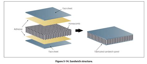 Various types of cores for laminated structures include rigid foam ...