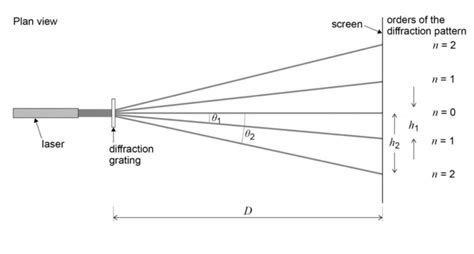 Diffraction Grating Experiment Diagram | Quizlet