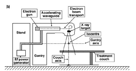 2 -Structure of the Linear accelerator [2] | Download Scientific Diagram