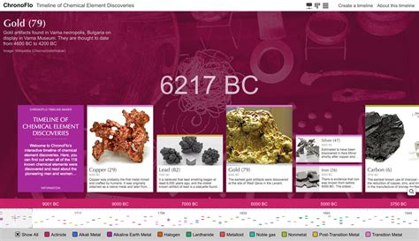 Timeline of Chemical Element Discoveries