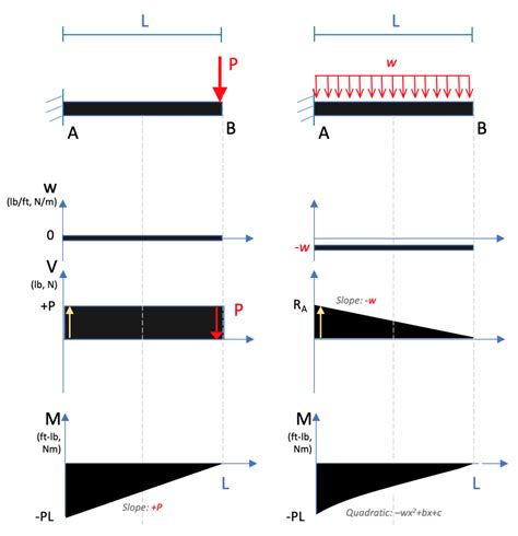 Cantilever Beam Moment Diagram