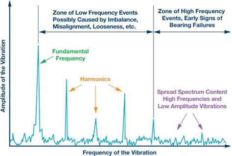 Introduction to Vibration – Zudak Solutions