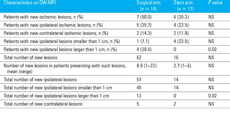 Table 1 from Cerebral ischemic lesions on diffusion‐weighted magnetic resonance imaging after ...