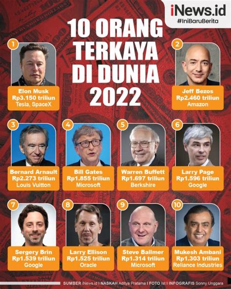 Infografis 10 Orang Terkaya di Dunia 2022