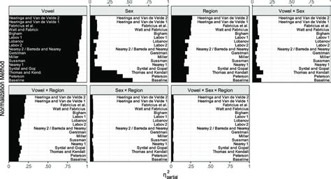 Partial-eta-squared values for sources of variation. | Download ...