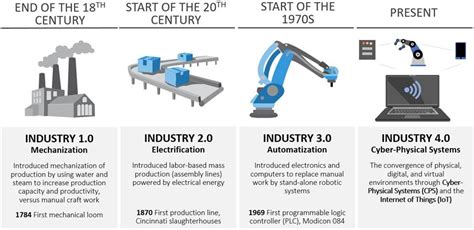 What Is Industry 4.0?