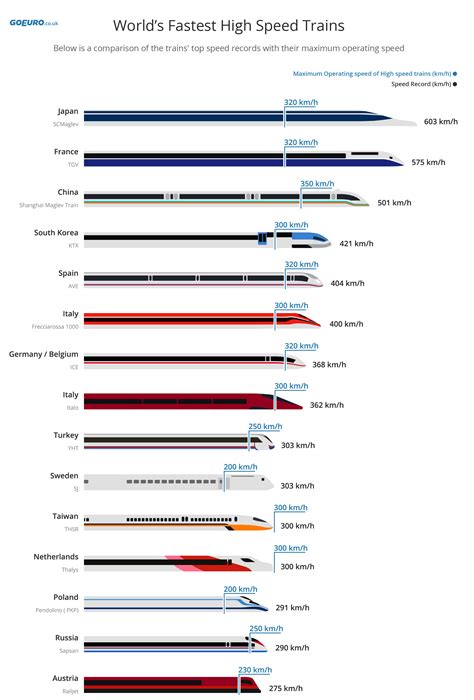 Global High-Speed Rail Ranking | GoEuro