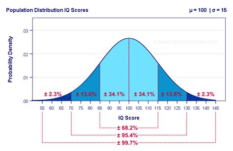 Normal Distribution (Statistics) - The Ultimate Guide