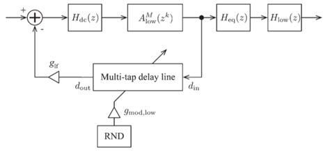 Real-time implementation of cascaded all-pass filters from given transfer function - Signal ...