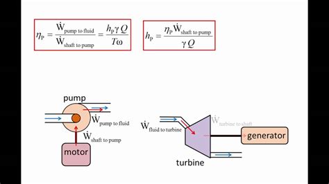 Fluid Mechanics: Topic 7.3.3 - Definition of pump efficiency & turbine efficiency - YouTube