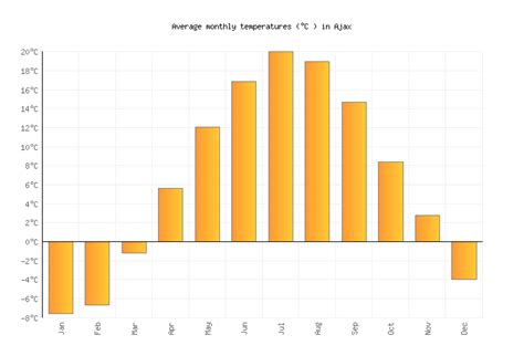 Ajax Weather in July 2024 | Canada Averages | Weather-2-Visit