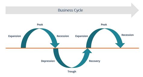 What is a Business Cycle? Expansion, Peak, Contraction, and Trough