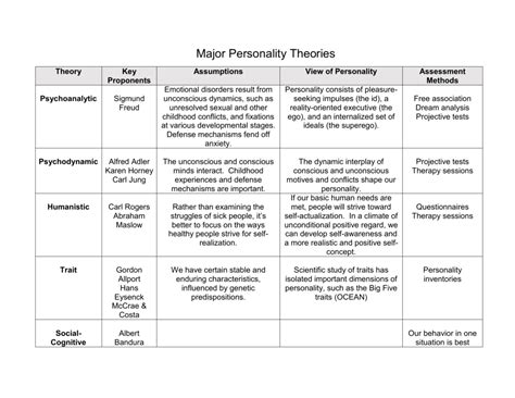 Major Personality Theories Chart