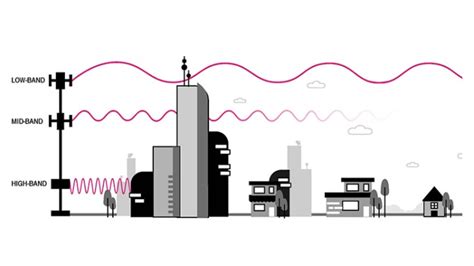 5G Frequency Bands Explained