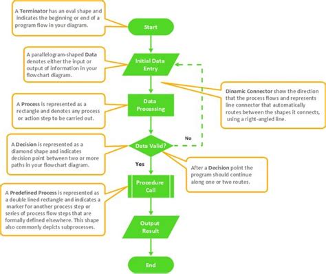 Area of Rectangle Flowchart - AlissaldNash