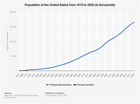 Population Growth Graph