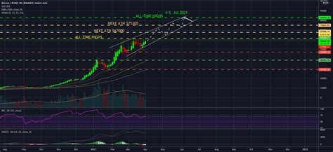 BTC/BUSD 3 day chart for BINANCE:BTCBUSD by Lakylife — TradingView