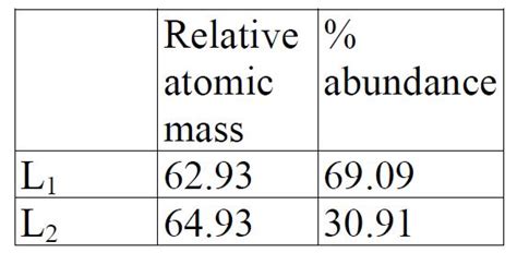 The table below show the relative atomic masses and the percentage abundance of the isotopes L1 ...