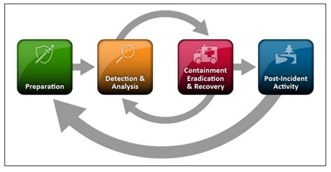 NIST Incident Response Plan: Building Your IR Process