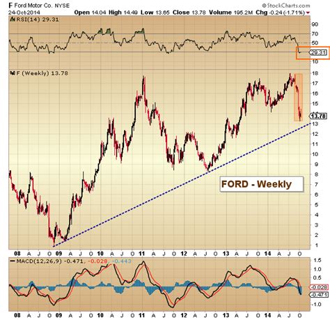 3 Reasons Ford's Stock (F) Is Worth Watching Right Now - See It Market