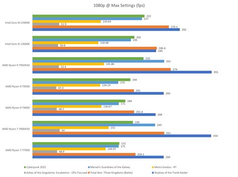 AMD Ryzen 7 7800X3D performance review: Another fantastic gaming CPU ...