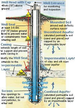 Water Well Drilling | Frequently Asked Questions