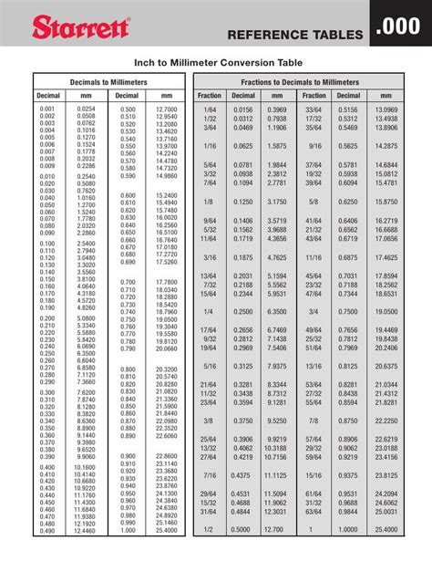 REFERENCE TABLES .000 Inch to Millimeter Conversion Table De ...