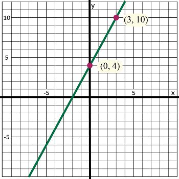 Solving Linear Equations by Substitution | Study.com