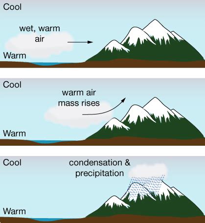 Orographic Lifting Diagram