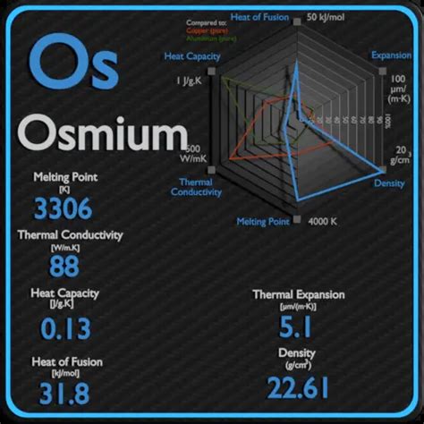 Osmium - Thermal Properties - Melting Point - Thermal Conductivity - Expansion