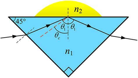 Schematic of total internal reflection at the boundary between the ...